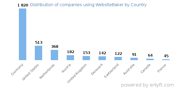 WebsiteBaker customers by country