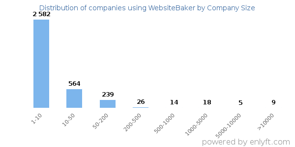 Companies using WebsiteBaker, by size (number of employees)