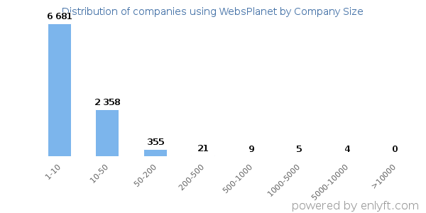 Companies using WebsPlanet, by size (number of employees)