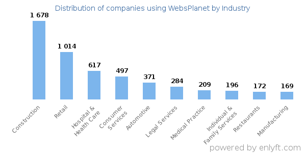 Companies using WebsPlanet - Distribution by industry