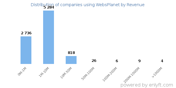 WebsPlanet clients - distribution by company revenue