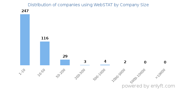 Companies using WebSTAT, by size (number of employees)