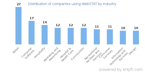 Companies using WebSTAT - Distribution by industry