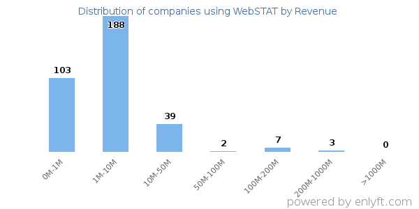 WebSTAT clients - distribution by company revenue