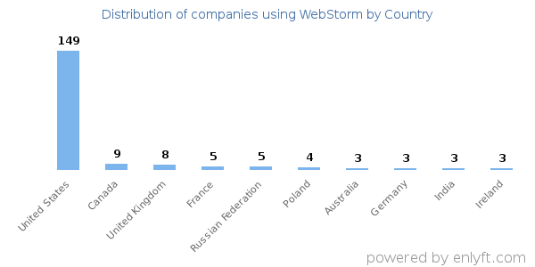 WebStorm customers by country
