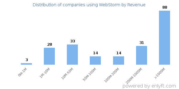 WebStorm clients - distribution by company revenue