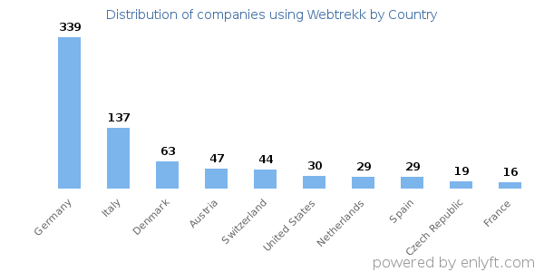 Webtrekk customers by country