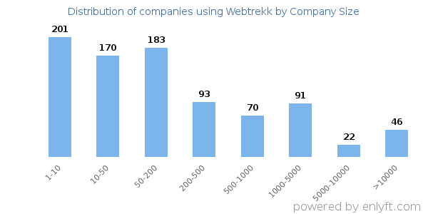 Companies using Webtrekk, by size (number of employees)