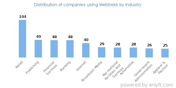 Companies using Webtrekk - Distribution by industry