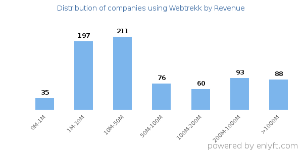 Webtrekk clients - distribution by company revenue