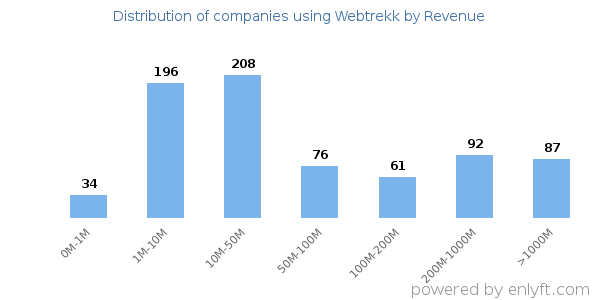 Webtrekk clients - distribution by company revenue