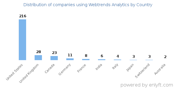 Webtrends Analytics customers by country