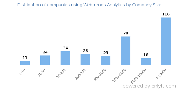 Companies using Webtrends Analytics, by size (number of employees)
