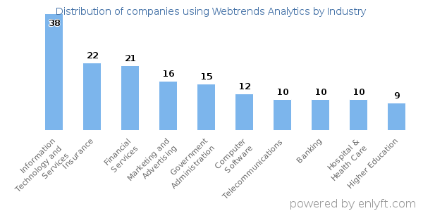 Companies using Webtrends Analytics - Distribution by industry