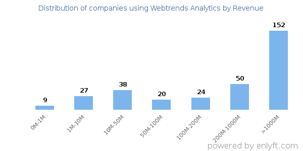 Webtrends Analytics clients - distribution by company revenue