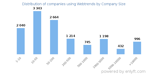 Companies using Webtrends, by size (number of employees)