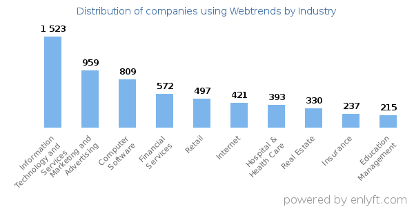 Companies using Webtrends - Distribution by industry