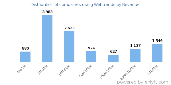 Webtrends clients - distribution by company revenue