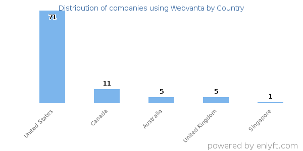Webvanta customers by country