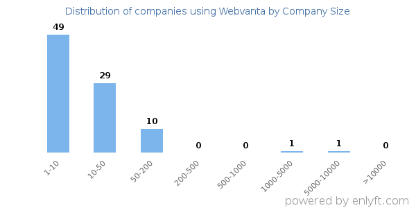Companies using Webvanta, by size (number of employees)