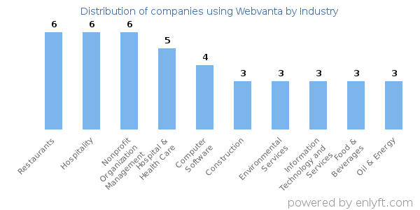 Companies using Webvanta - Distribution by industry