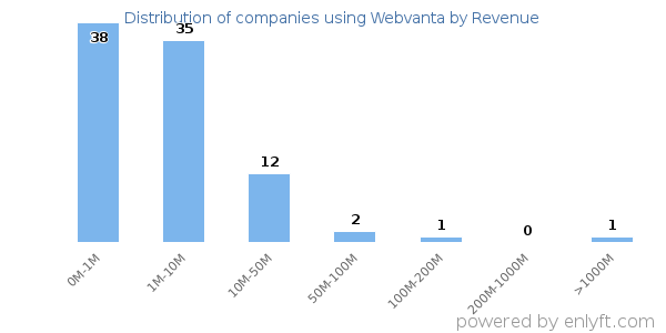 Webvanta clients - distribution by company revenue