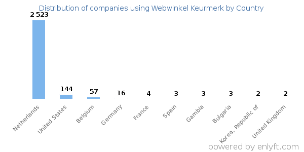 Webwinkel Keurmerk customers by country