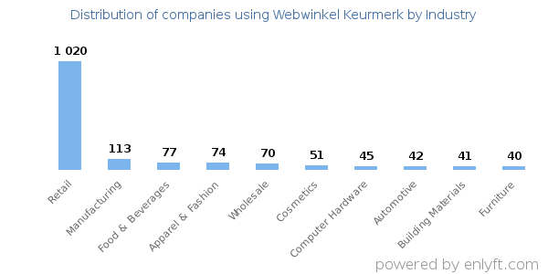 Companies using Webwinkel Keurmerk - Distribution by industry