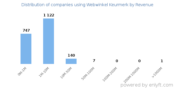 Webwinkel Keurmerk clients - distribution by company revenue