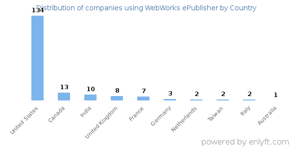 WebWorks ePublisher customers by country