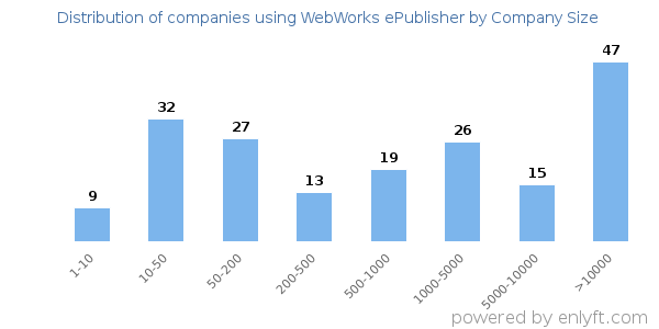 Companies using WebWorks ePublisher, by size (number of employees)