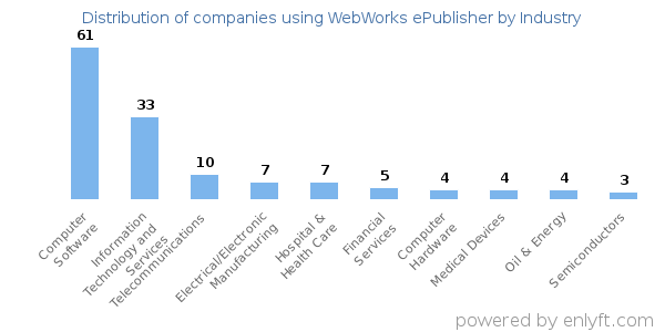 Companies using WebWorks ePublisher - Distribution by industry