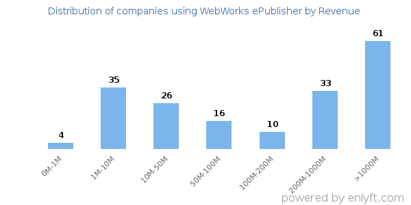 WebWorks ePublisher clients - distribution by company revenue