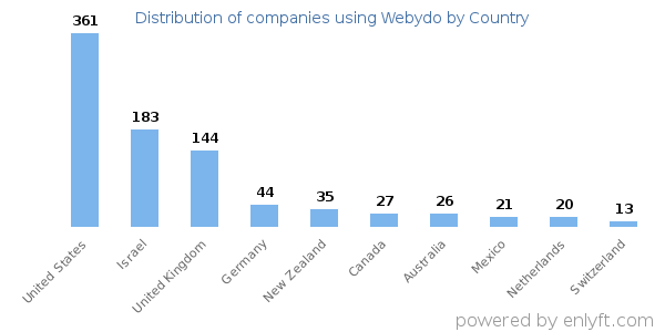 Webydo customers by country