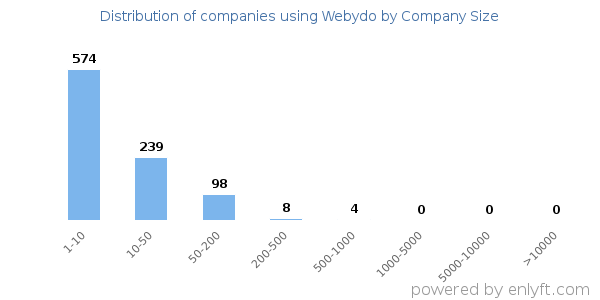 Companies using Webydo, by size (number of employees)