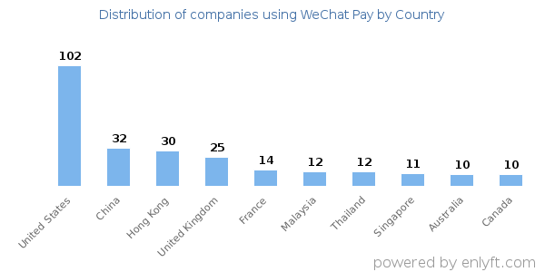 WeChat Pay customers by country