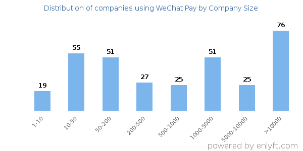 Companies using WeChat Pay, by size (number of employees)