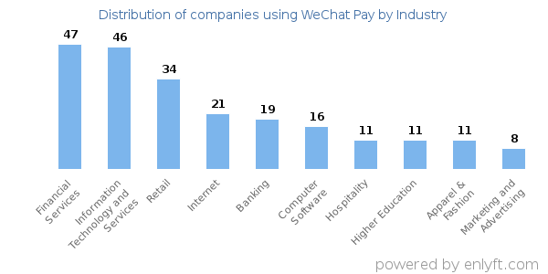 Companies using WeChat Pay - Distribution by industry