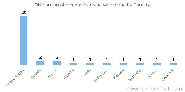Weekdone customers by country