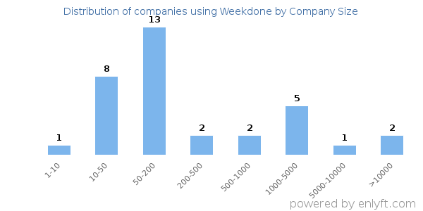 Companies using Weekdone, by size (number of employees)