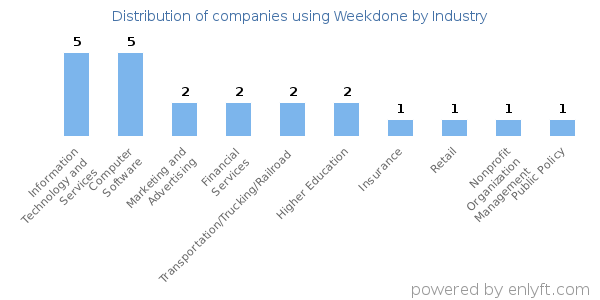 Companies using Weekdone - Distribution by industry
