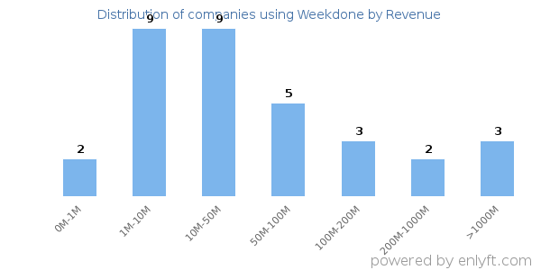 Weekdone clients - distribution by company revenue