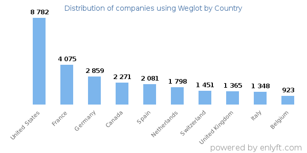 Weglot customers by country