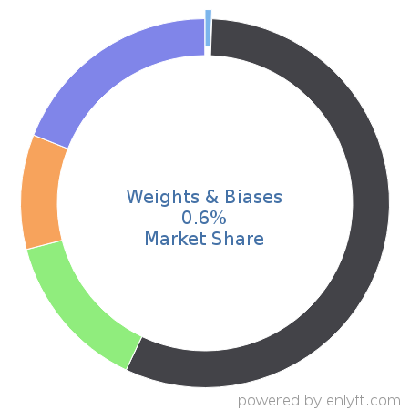 Weights & Biases market share in AI Frameworks is about 0.6%