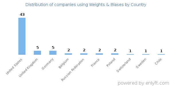 Weights & Biases customers by country