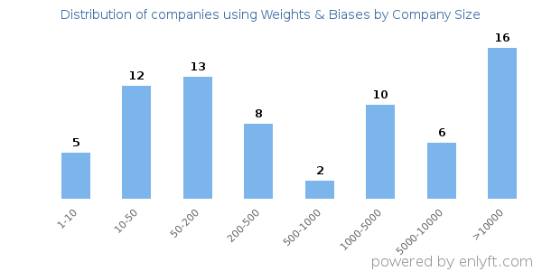 Companies using Weights & Biases, by size (number of employees)