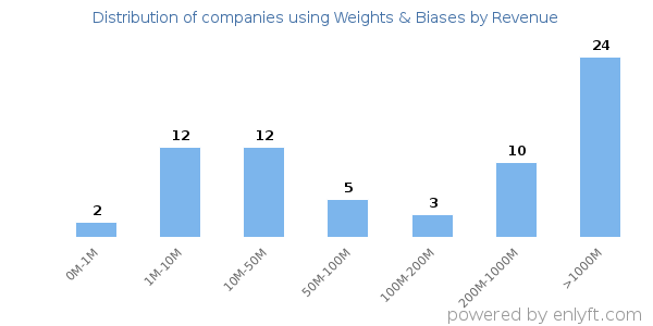 Weights & Biases clients - distribution by company revenue