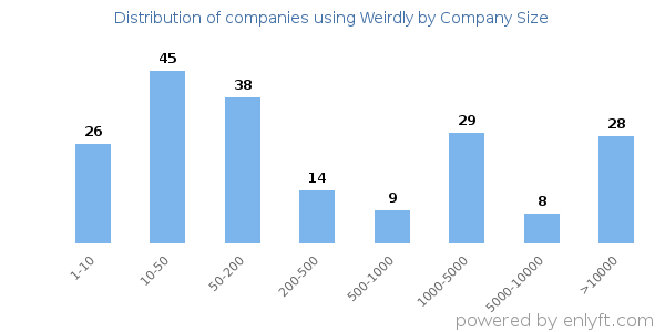 Companies using Weirdly, by size (number of employees)