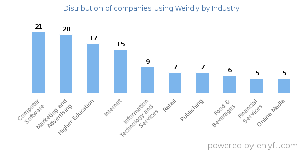 Companies using Weirdly - Distribution by industry