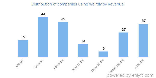 Weirdly clients - distribution by company revenue